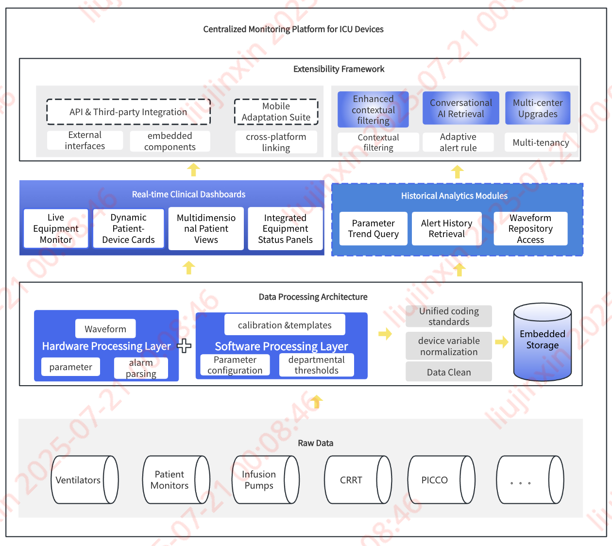 Centralized Monitoring Platform for ICU Devices